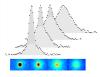 Bimodal Plots