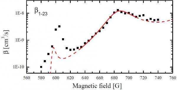 Two-body loss coefficient of the I1>-I23> mixture vs. magnetic field: the red line is a fit according to universal theory.