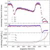 Magnetic field dependence of the remaining fraction of a three-state mixture