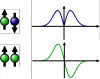 2 distinguishable vs. 2 identical atoms