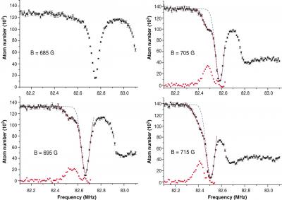 Signal of the trimer association (red points) for different interaction strengths.